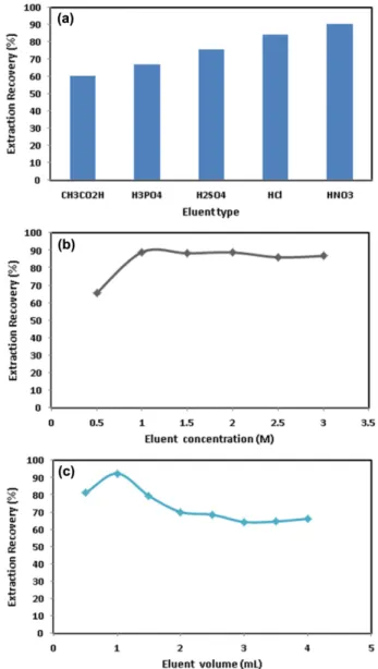 Fig. 8. Effect of amount of Fe 3 O 4  NPs-SDS-TTFA on the extraction efficiency of Pb(II) ions using the proposed MSPE procedure.