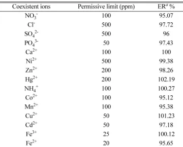 Table 2. Effect of different co-existent on Pb(II) extraction Coexistent ions Permissive limit (ppm) ER a  %