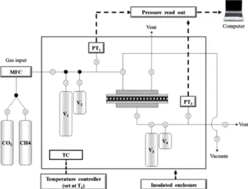 Fig. 2. The schematic diagram of gas permeation apparatus, where V 1 ,V 2 : upstream volume, V 3 ,V 4 : down stream volume, PT 1 : upstream pressure transducer, PT 2 : downstream pressure transducer.