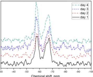 Fig. 3. The solid state  29 Si-NMR spectra of PEBAX ® /GPTMS hybrid membranes.