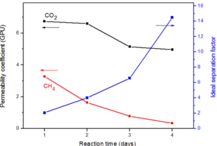 Fig. 5. Permeability coefficient and ideal separation factor of PEBAX ® / GPTMS hybrid membranes.