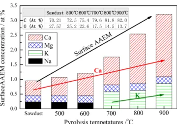 Fig. 4. Relative content of C-O functional group in the XPS C1s (a) and O1s (b) spectra.
