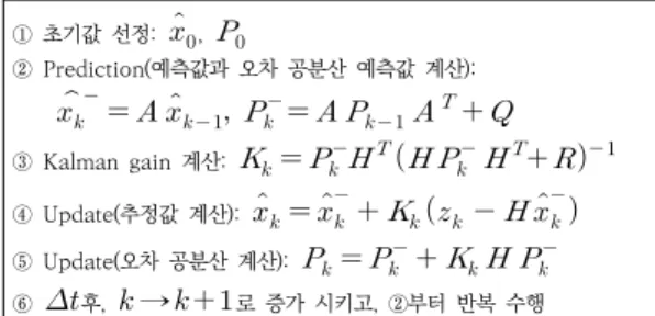 Fig. 2. Kalman Filter output for the WFP estimation error  variance  of  0.2:  (a)  Q=[0.01  0;  0  0.01],  R=[0.01  0;  0  0.01],  (b)  Q=[0.01  0;  0  0.01],  R=[0.1  0;  0  0.1],(c)  Q=[0.1  0;  0  0.1],  R=[0.01  0;  0  0.01].