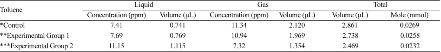 Table 3. Concentration, volume and mole of toluene after shaking incubation at 30 o C, 150 rpm and 120 h