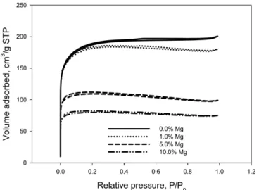 Table 1. Sample surface area and pore volume