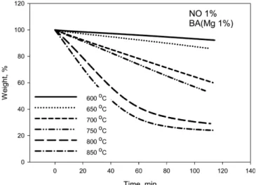 Fig. 6. Effect of reaction temperature on the rate of NO and Na impregnated bambooactivated carbon isothermal reaction.