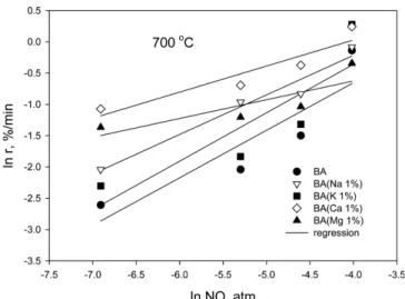 Fig. 11. Determination of reaction order with respect to NO concen- concen-tration.