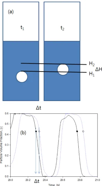 Table 5. Axial position of internal with U o =0.1 m/s