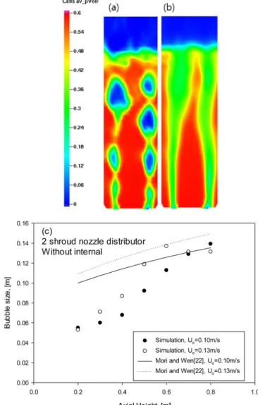 Fig. 6. Estimation of bubble size (a) Particle volume fraction at axial cross-sectional view, (b) Averaged particle volume fraction, (c) Bubble size comparing between simulation and correlation.