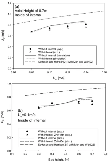 Fig. 8. Comparing bubble rising velocity between simulation and correlation (a) without internal, (b) with internal z=0.45 m.