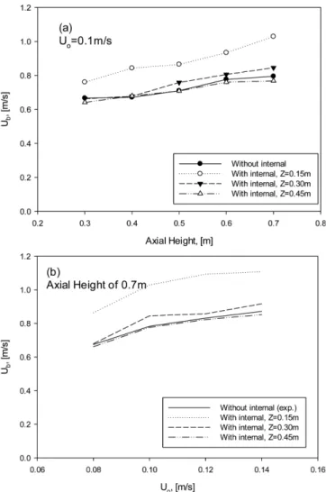 Fig. 10. Bubble rising velocity according to axial height at each data sampling positions (a) z=0.15 m, (b) z=0.3 m, (c) z=0.45 m.