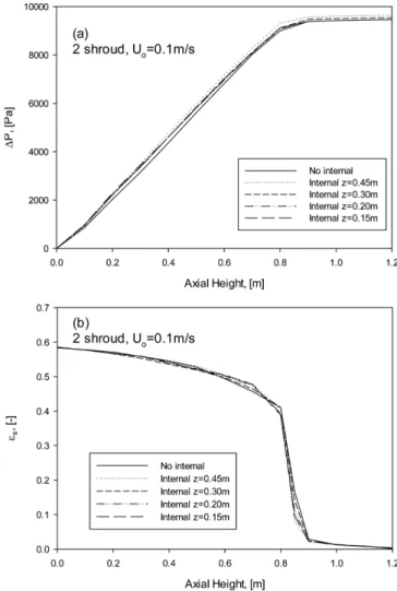 Fig. 12. The effect of internal on the (a) axial bed pressure drop, (b) axial solid holdup.