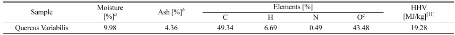 Table 3. Inorganic compositions of Quercus Variabilis [11]