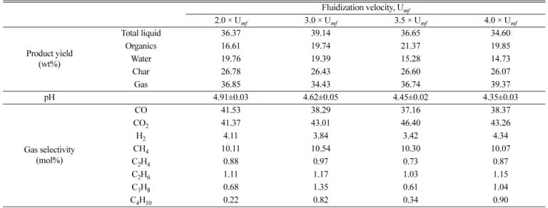 Table 6. Characteristics of Quercus Variabilis bio-oil : Contents of elements and HHV (500 o C, 3.0×U mf )