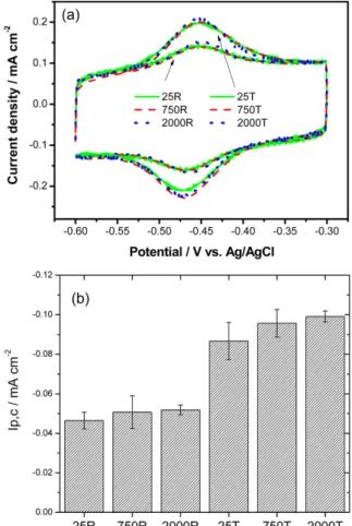 Fig. 3. (a) Cyclic Voltammograms of three different GOx/PEI/CNT (25R, 750R and 2000R) and TPA/[GOx/PEI/CNT] (25T, 750T and 2000T) enzyme catalysts and (b) their cathodic peak  cur-rent densities