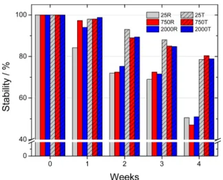 Fig. 6. Stability test results of three different GOx/PEI/CNT (25R, 750R and 2000R) and TPA/[GOx/PEI/CNT] (25T, 750T and 2000T) enzyme catalysts performed for 4 weeks.