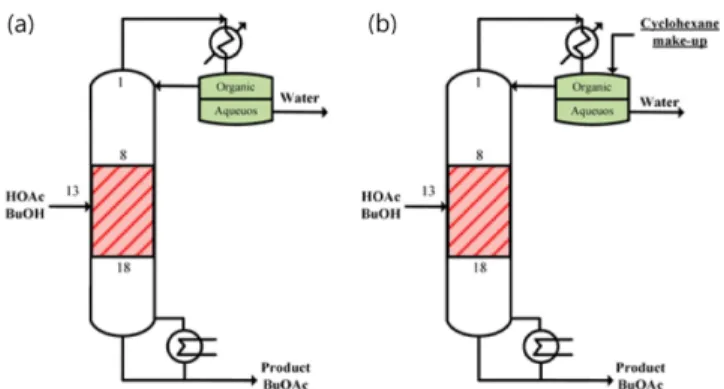 Fig. 1. Entrainer enhanced reactive distillation systems using (a) internal entrainer and (b) extraneous entrainer.