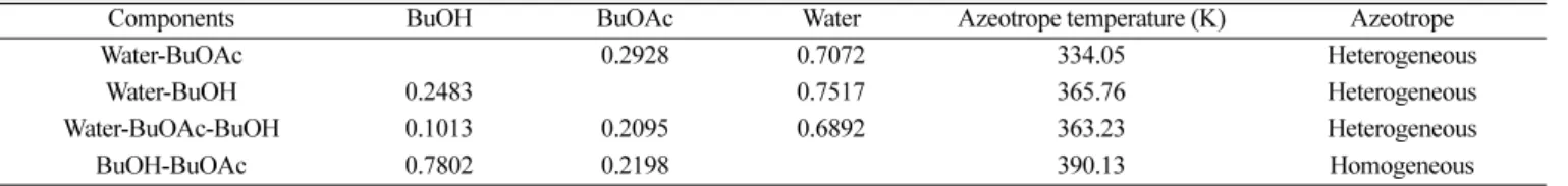 Table 2. Composition and temperature of the azeotrope involved in the system at atmospheric pressure