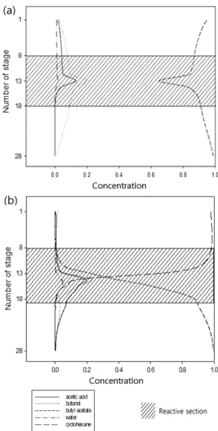 Table 5. Experimental comparison of reaction yields between the two processes using internal and extraneous entrainers based on water removal rates 