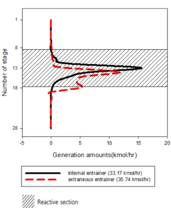Fig. 8 은 내부 공비제 실험과 외부 공비제 실험을 ASPEN PLUS로 모사한 농도분포도이다. 두 가지 모사 모두 실험을 통해 얻은 농도 분포도와 유사한 모습을 보였다
