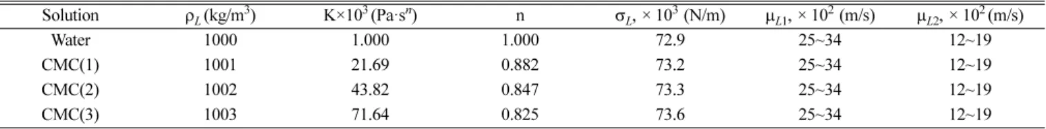 Table 1. Summary of experimental conditions