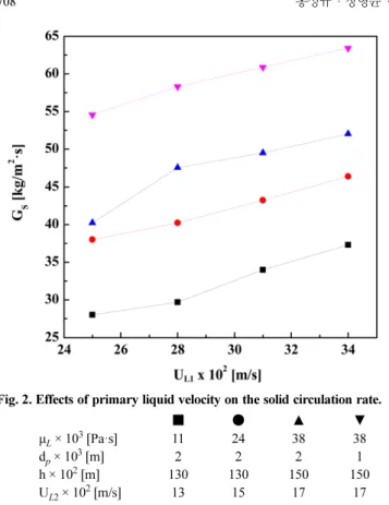 Fig. 3. Effects of secondary liquid velocity on the solid circulation rate.