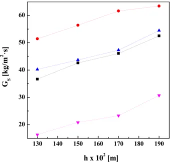 Fig. 6. Effects of liquid viscosity on the solid circulation rate.