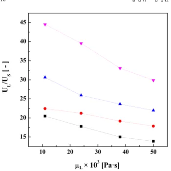 Fig. 8. Effects of liquid viscosity on the U L /U S  in the riser of viscous liquid-solid circulating fluidized beds  ((h=1.5 m).