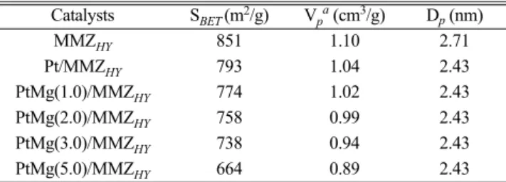 Table 1. Effect of Mg addition on BET surface area of Pt-Mg/MMZ HY catalysts Catalysts S BET  (m 2 /g) V p a  (cm 3 /g) D p  (nm) MMZ HY 851 1.10 2.71 Pt/MMZ HY 793 1.04 2.43 PtMg(1.0)/MMZ HY 774 1.02 2.43 PtMg(2.0)/MMZ HY 758 0.99 2.43 PtMg(3.0)/MMZ HY 73