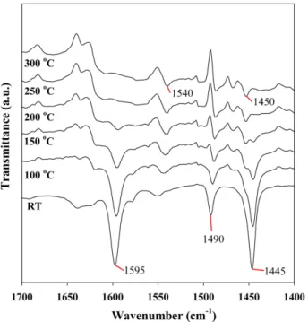 Fig. 8. Conversion according to the temperature of the Pt-Mg/MMZ HY catalysts [WHSV 1.94 h -1 ].