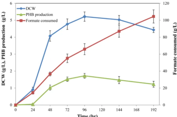 Fig. 1. Time course of PHB production by  M. chloromethanicum CM4 using formate as the sole carbon and energy source.