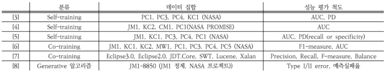 Fig.  2.  Composition  of  training  data  and  test  data 본 논문에서 사용할 NASA 데이터 집합은 모든 모듈
