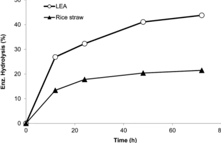 Fig. 1. Effect of substrate loading on the enzymatic hydrolysis of lipid extracted algae