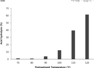 Fig. 3. Effect of pretreatment temperature on the acid hydrolysis of lipid extracted algae