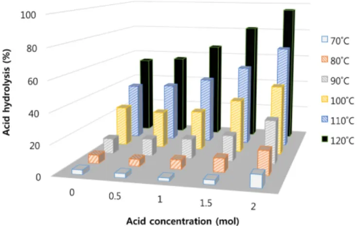 Fig. 6. Interactive effects of acid pretreatment temperature and acid concentration on the acid hydrolysis of lipid extracted algae.