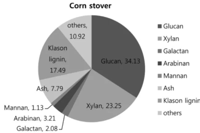 Fig. 1. Components of raw corn stover.