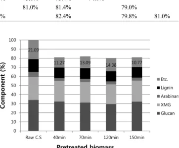 Fig. 3. Components of pretreated corn stover at 150 o C for each reac- reac-tion time (XMG; Xylan, Mannan, Galactan).