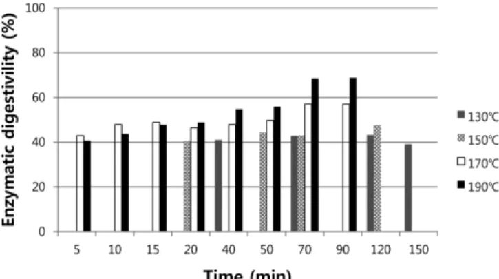 Fig. 4. Components of pretreated corn stover at 170 o C for each reaction time (XMG; Xylan, Mannan, Galactan).