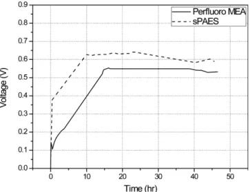 Fig. 4. Comparison of performance from microbial fuel cells using sPAES membrane MEA and perfluoro membrane MEA.