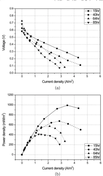 Fig. 6. Stability of microbial fuel cells using reinforced sPAES mem- mem-brane MEA. (a) I-V curves, (b) I-P curves.