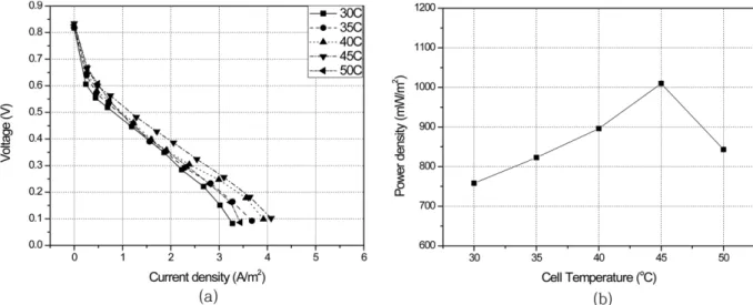 Fig. 8. Effect of microbial solution circulation rate on the performance of microbial fuel cells