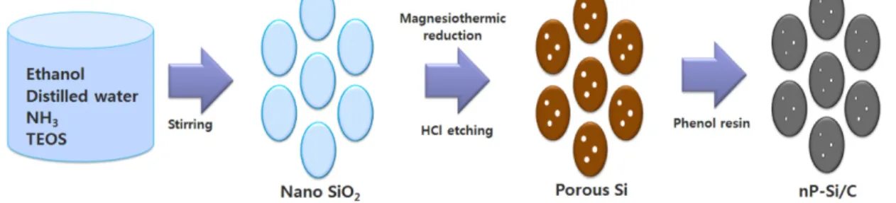 Fig. 1. Schematic diagram of the preparation process of nP-Si/C.