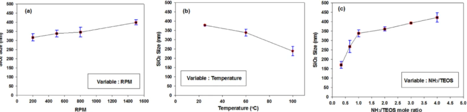 Table 1. Specific surface area and average pore size of SiO 2  nanoparticle SiO 2 Specific surface area Average pore size