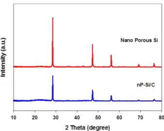 Fig. 7. Cycle performances of nP-Si/C composite from 2nd to 40th cycle.