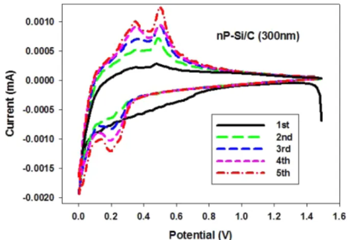 Fig. 10. Nyquist plots of porous Si and nP-Si/C composite.