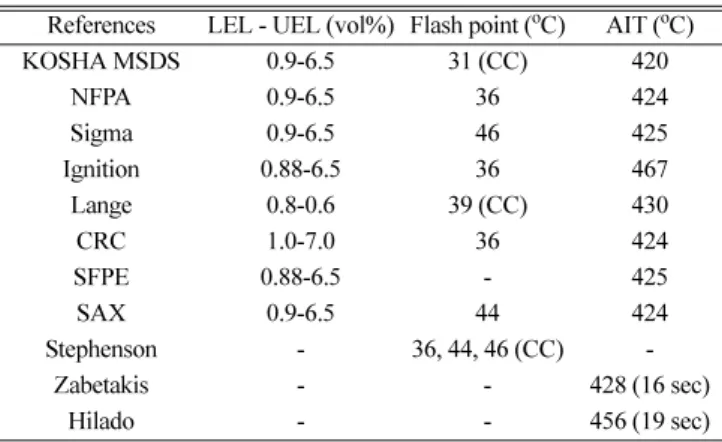 Table 2. Comparison of explosion limit, flash point and AIT of cumene by several references [5-14]