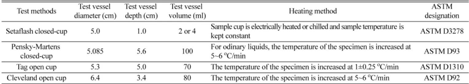 Table 4. Comparison of estimated lower explosion limits (LEL)  by experimental lower flash points for cumene 