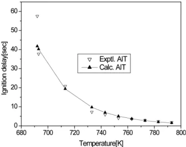 Table 5. Comparison of experimental and calculated ignition delay time by the AIT for cumene