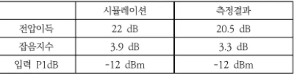표  1.  W-대역  저잡음증폭기  측정결과