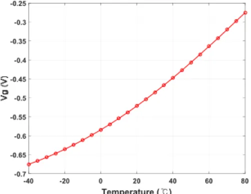 Fig. 4. Output voltage of the temperature compensation  circuit Frequency (GHz)051015202530 T = -35 ℃ T = +25 ℃T = +71 ℃ (a) Frequency (GHz)051015202530 T = -35 ℃ T = +25 ℃T = +71 ℃ (b) 그림  5